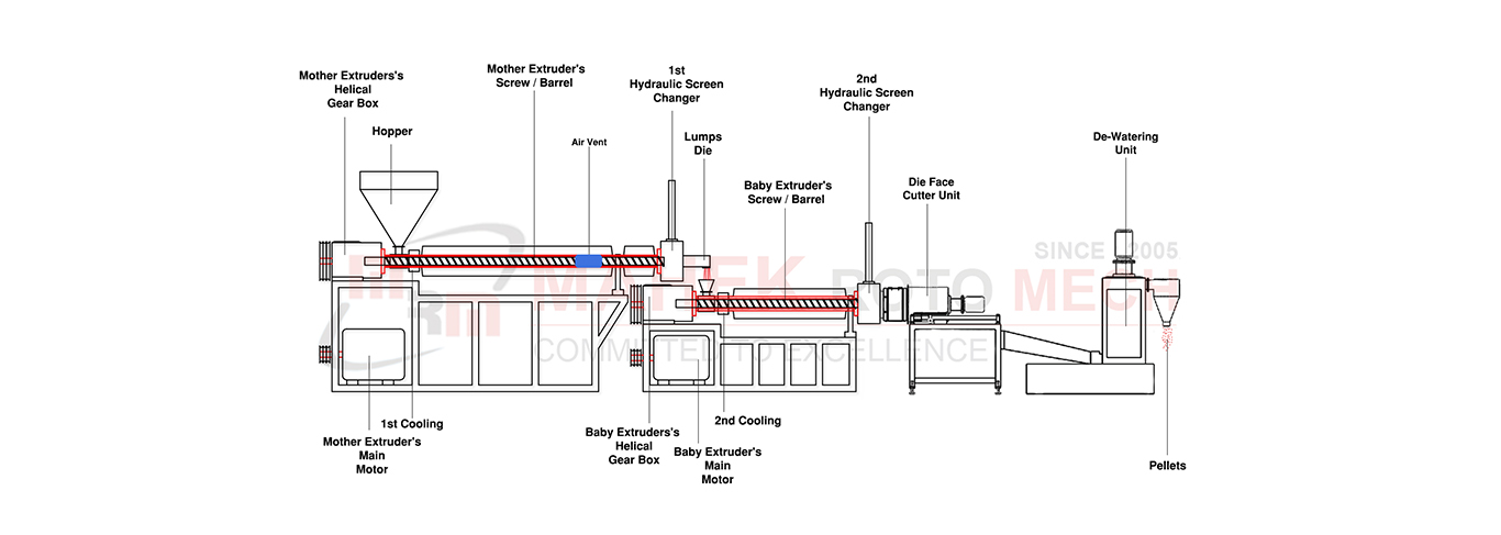 Mother Baby Plastic Recycling Machine Layout Diagram - Mahek Roto Mech