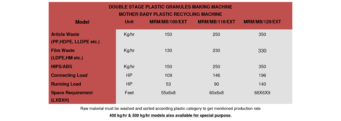 Mother Baby Plastic Recycling Machine Technical Specifications Table