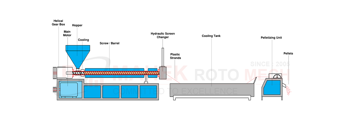 Plastic Granules Making Machine Layout Diagram