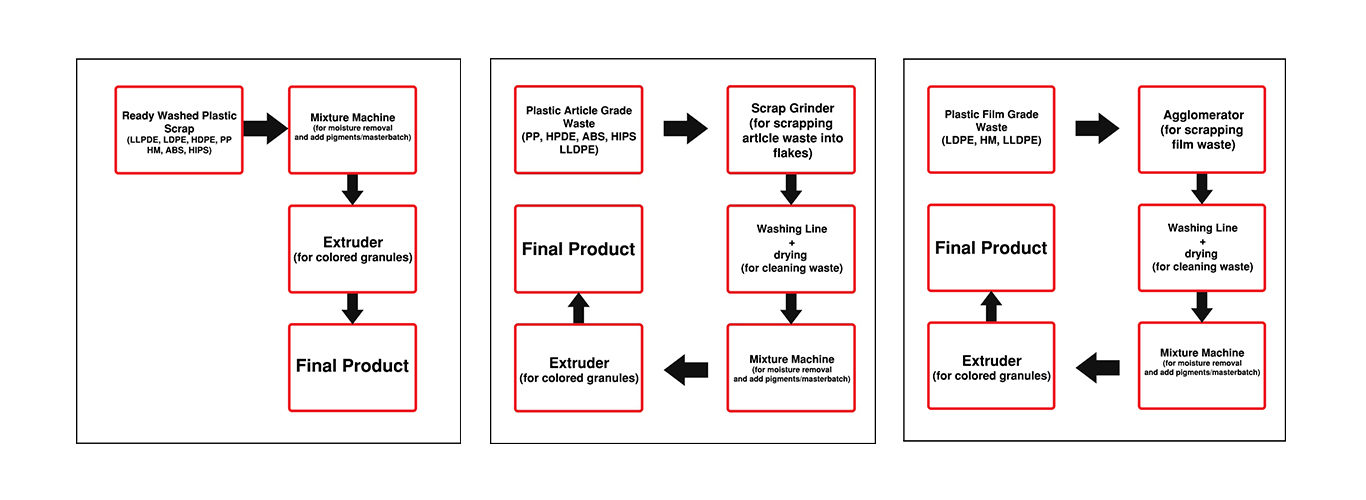 Plastic Granules Making Machine Process Flow Diagram