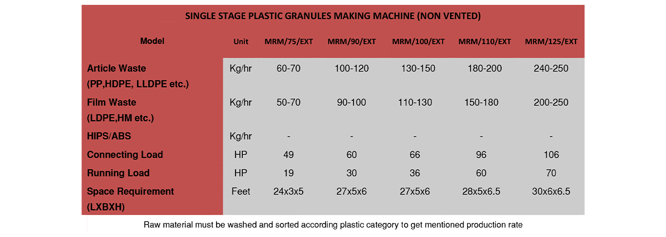 Plastic Granules Machine Technical Specifications Table 1