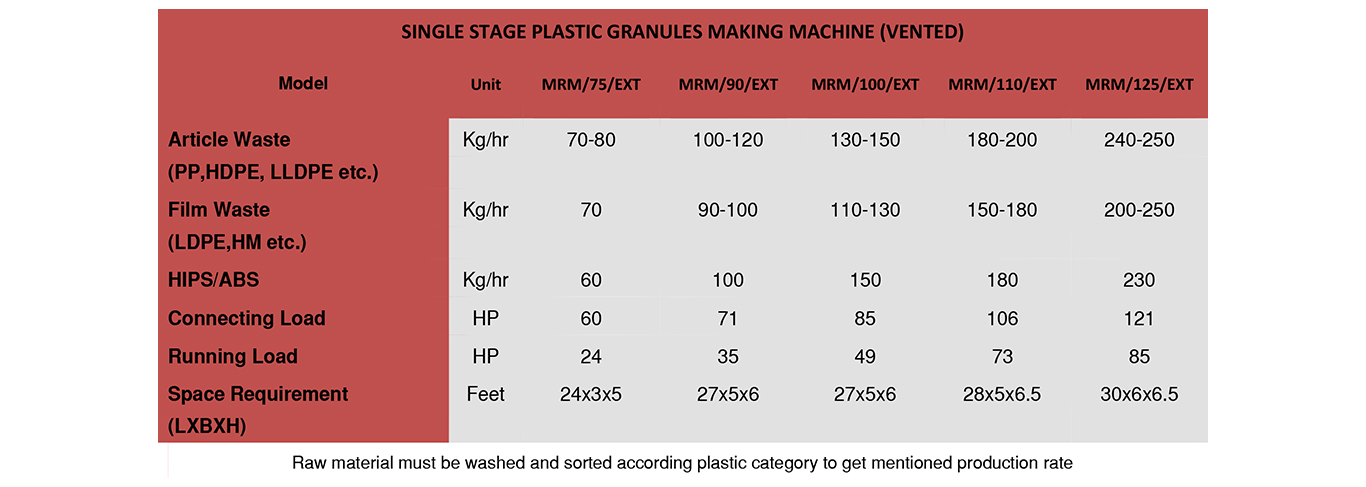 Plastic Granules Machine Technical Specifications Table 2